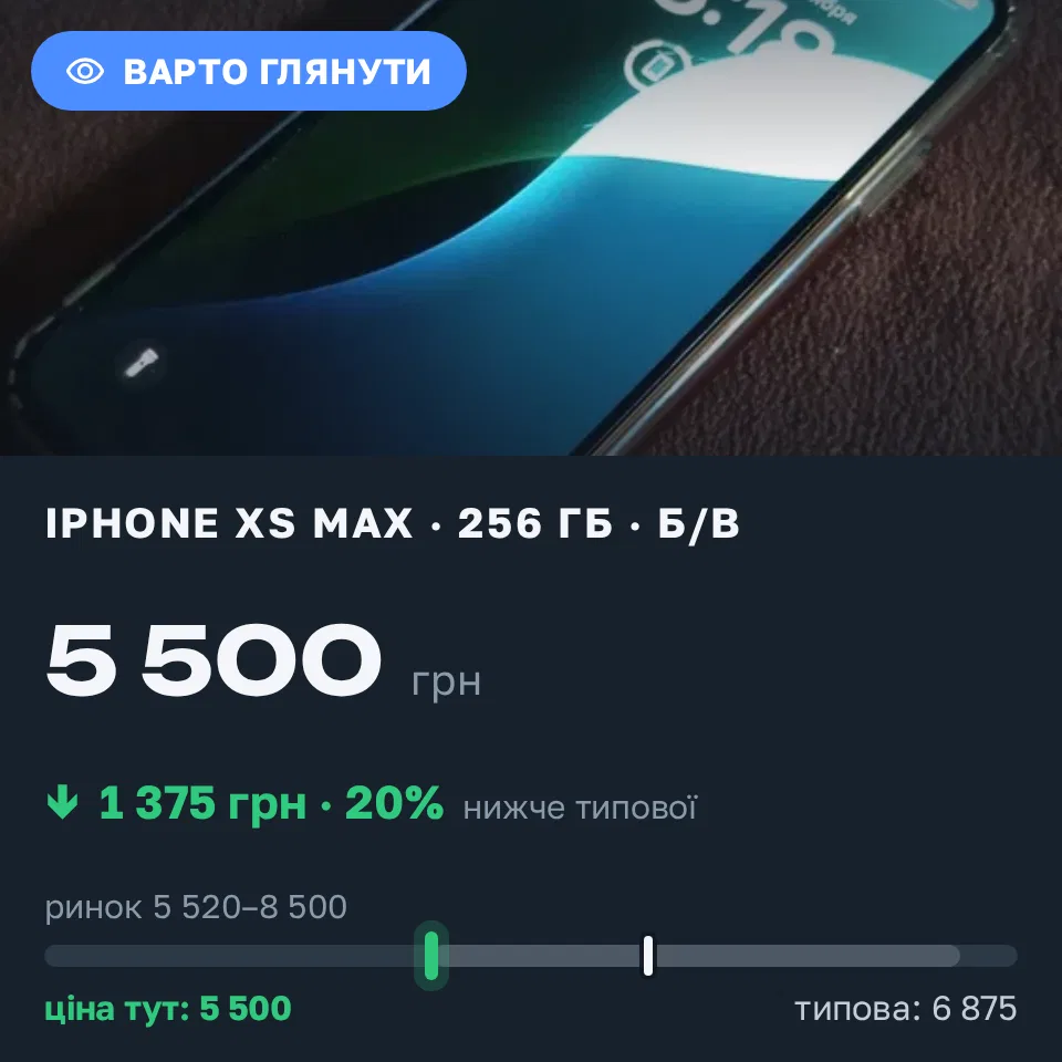 Знахідка Trofey: iPhone XS Max 256 ГБ б/у за 5 500 грн — на 1 375 грн (−20%) нижче ринку. Ямпіль, 03.09 18:28.