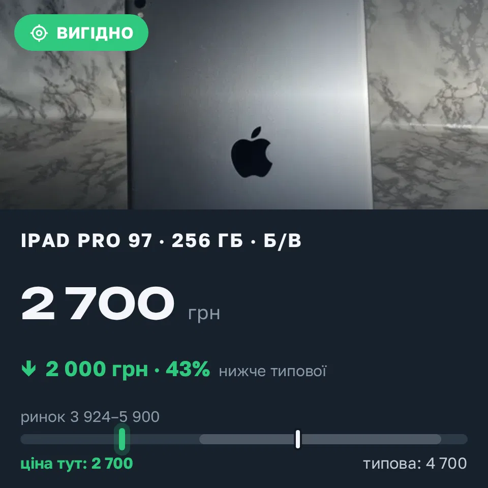 Знахідка Trofey: iPad Pro (9.7-inch) 256 ГБ б/у за 2 700 грн — на 2 000 грн (−43%) нижче ринку. Львів, 03.09 18:46.