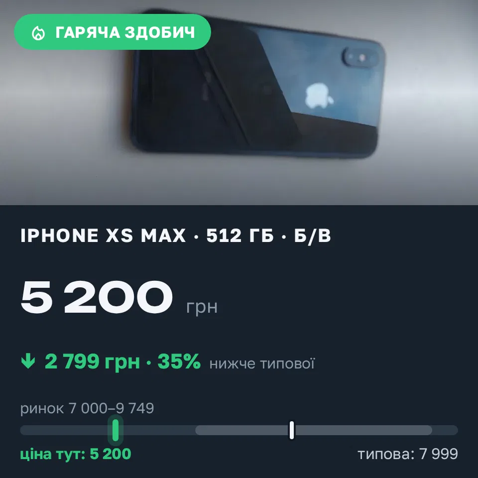 Знахідка Trofey: iPhone XS Max 512 ГБ б/у за 5 200 грн — на 2 799 грн (−35%) нижче ринку. Черкаси, 03.09 18:48.