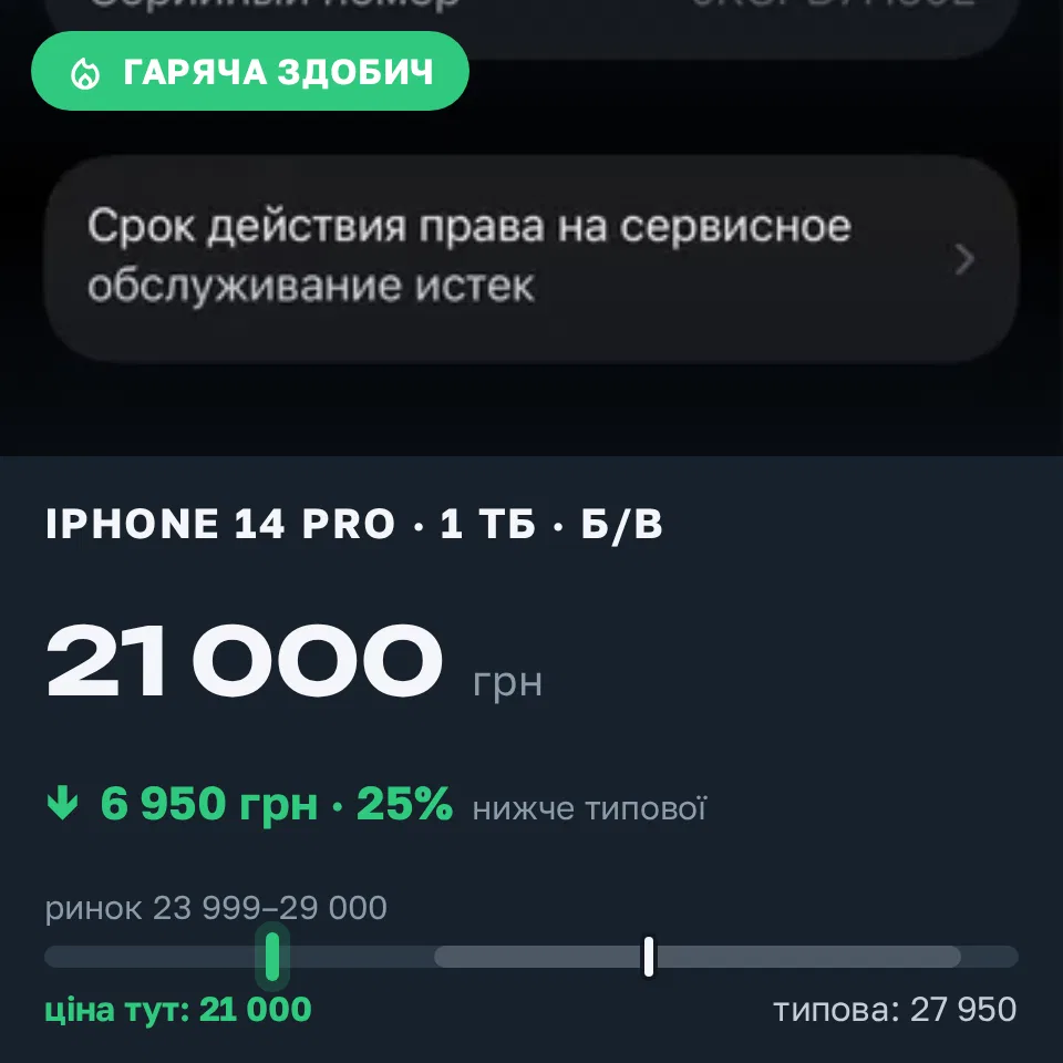 Знахідка Trofey: iPhone 14 Pro 1 ТБ б/у за 21 000 грн — на 6 950 грн (−25%) нижче ринку. Київ, 03.09 18:51.