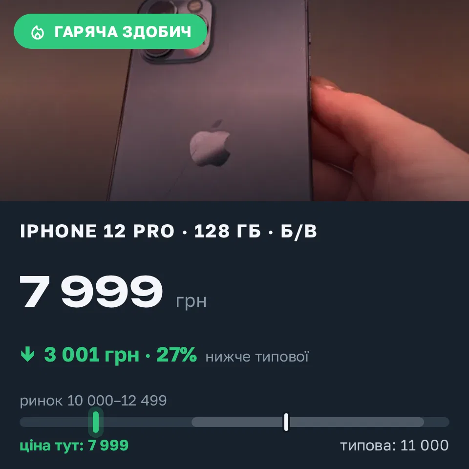 Знахідка Trofey: iPhone 12 Pro 128 ГБ б/у за 7 999 грн — на 3 001 грн (−27%) нижче ринку. Київ, 03.09 18:53.