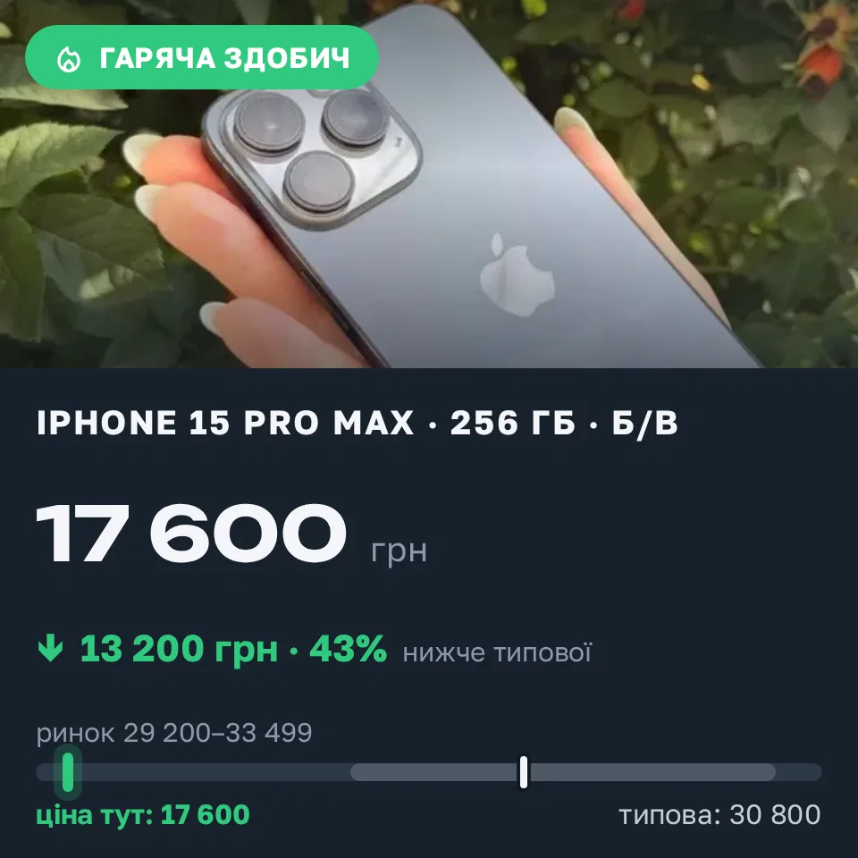 Знахідка Trofey: iPhone 15 Pro Max 256 ГБ б/у за 17 600 грн — на 13 200 грн (−43%) нижче ринку. Хмільник, 03.09 18:53.