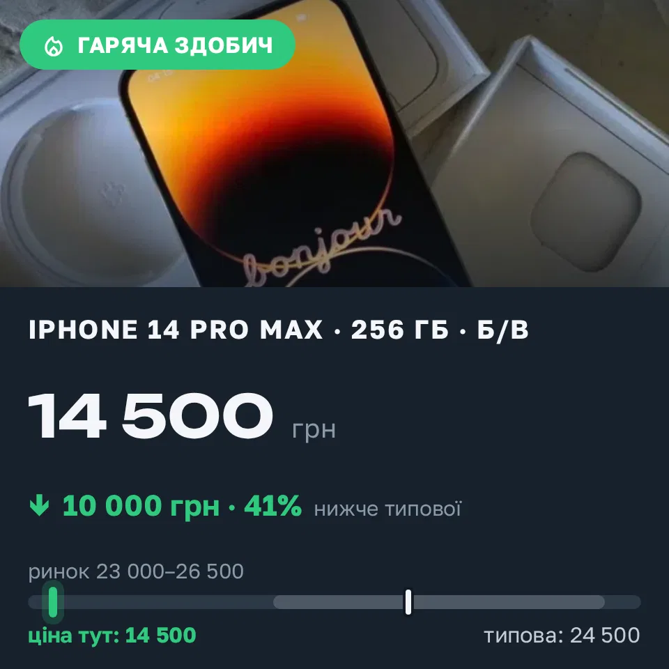 Знахідка Trofey: iPhone 14 Pro Max 256 ГБ б/у за 14 500 грн — на 10 000 грн (−41%) нижче ринку. Хмільник, 03.09 18:54.