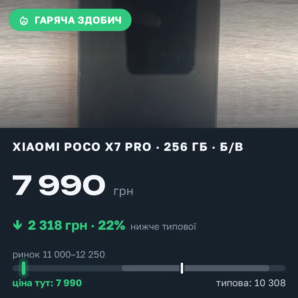 Знахідка Trofey: Poco X7 Pro 256 ГБ б/у за 7 990 грн — на 3 760 грн (−23%) нижче ринку. Одеса, 03.09 19:01.