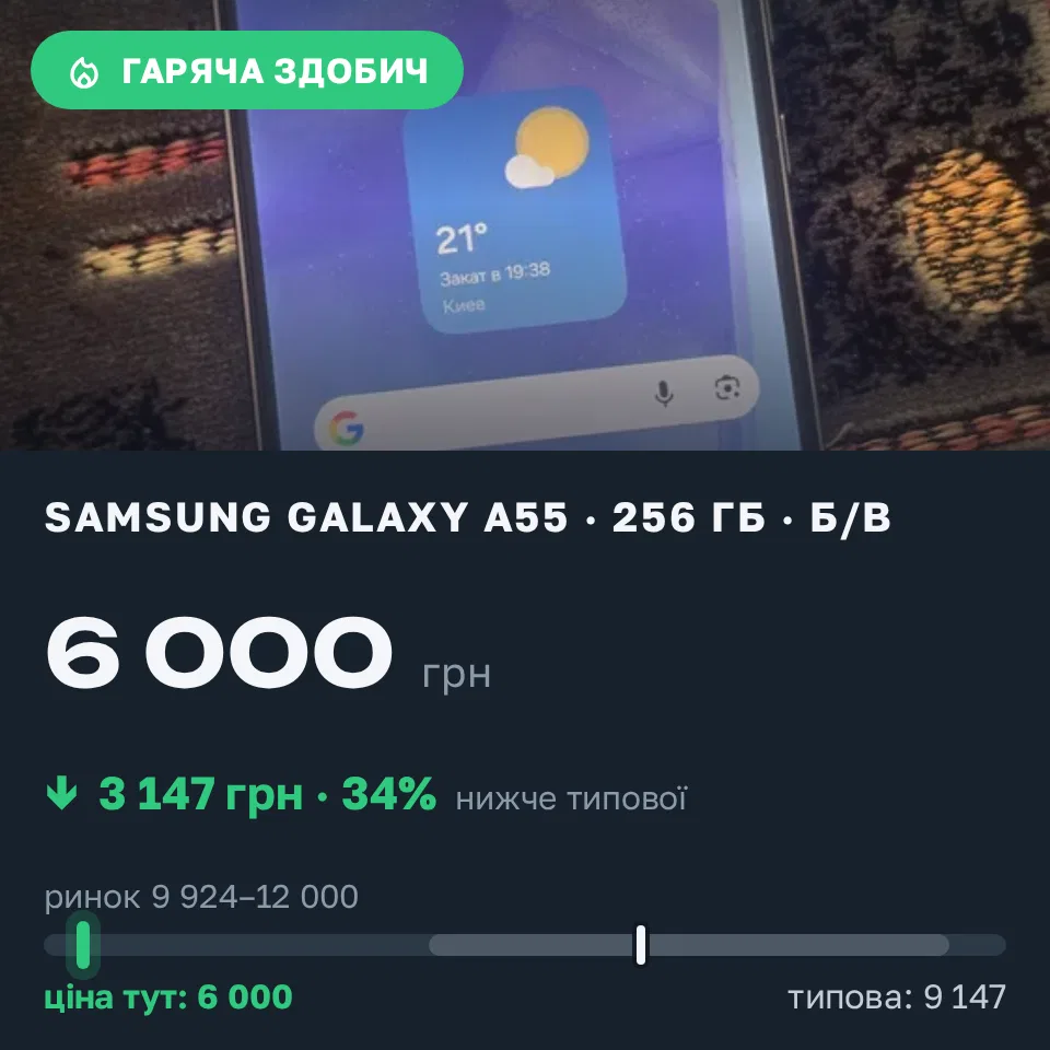 Знахідка Trofey: Galaxy A55 256 ГБ б/у за 6 000 грн — на 4 350 грн (−34%) нижче ринку. Київ, 03.09 19:07.