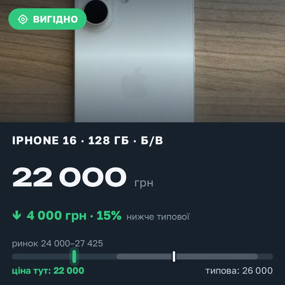 Знахідка Trofey: iPhone 16 128 ГБ б/у за 22 000 грн — на 4 000 грн (−15%) нижче ринку. Київ, 03.09 19:11.
