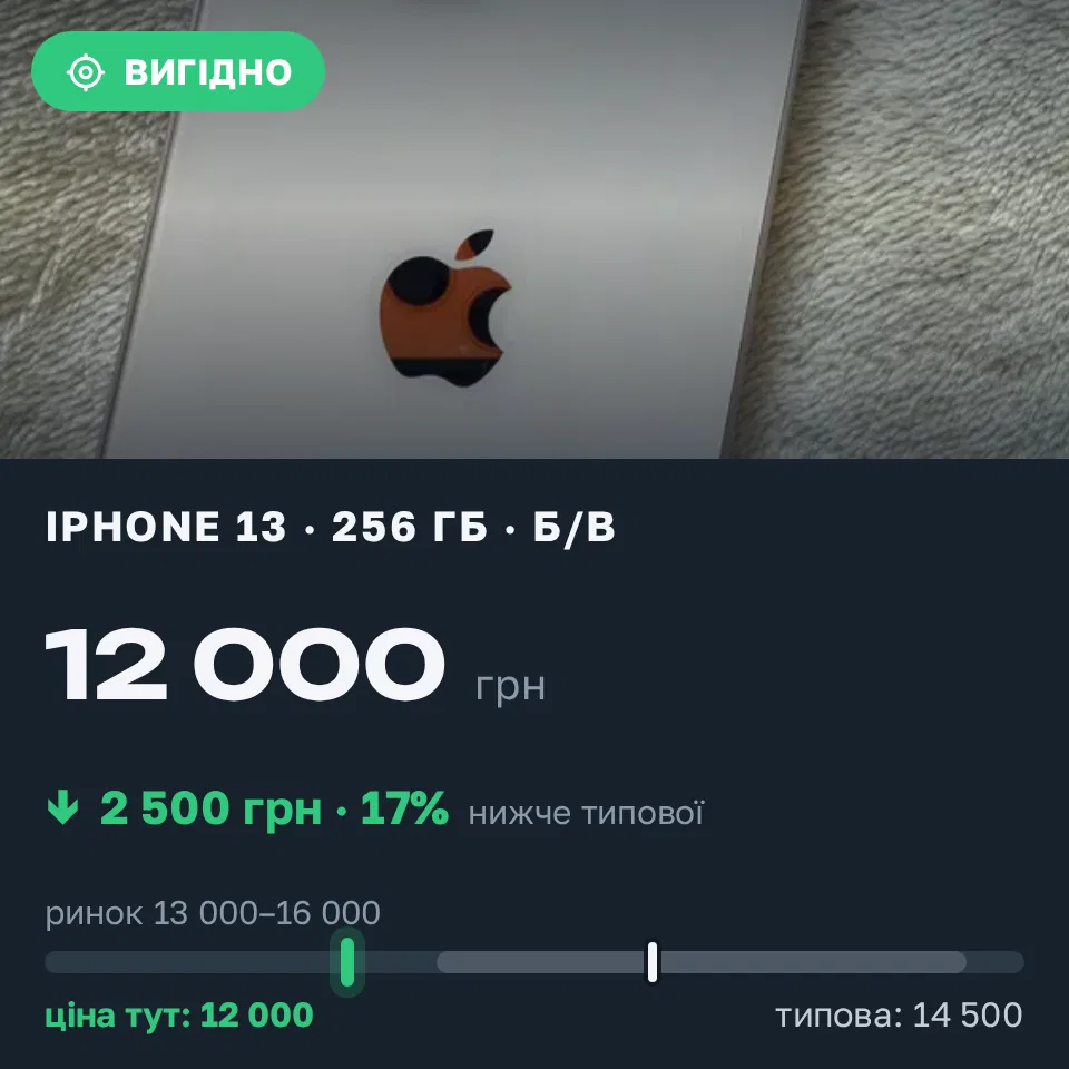 Знахідка Trofey: iPhone 13 256 ГБ б/у за 12 000 грн — на 2 500 грн (−17%) нижче ринку. Вінниця, 03.09 19:32.
