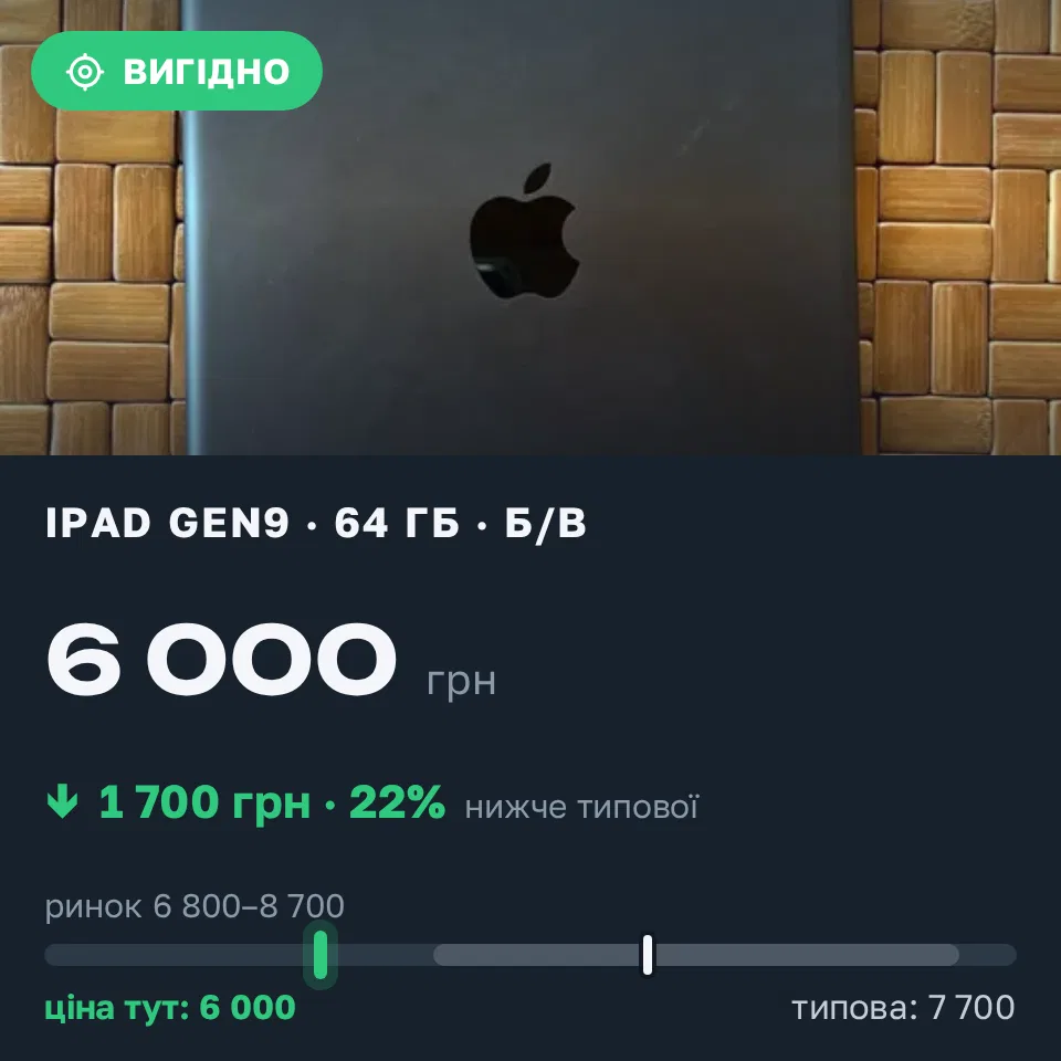 Знахідка Trofey: iPad (9th generation) 64 ГБ б/у за 6 000 грн — на 1 700 грн (−22%) нижче ринку. Київ, 03.09 19:34.
