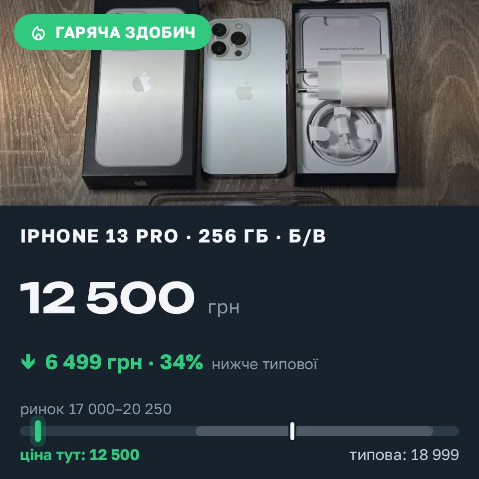 Знахідка Trofey: iPhone 13 Pro 256 ГБ б/у за 12 500 грн — на 6 499 грн (−34%) нижче ринку. Уланів, 03.09 19:37.