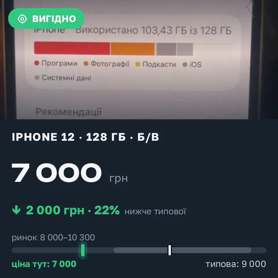 Знахідка Trofey: iPhone 12 128 ГБ б/у за 7 000 грн — на 2 000 грн (−22%) нижче ринку. Рівне, 03.09 19:38.