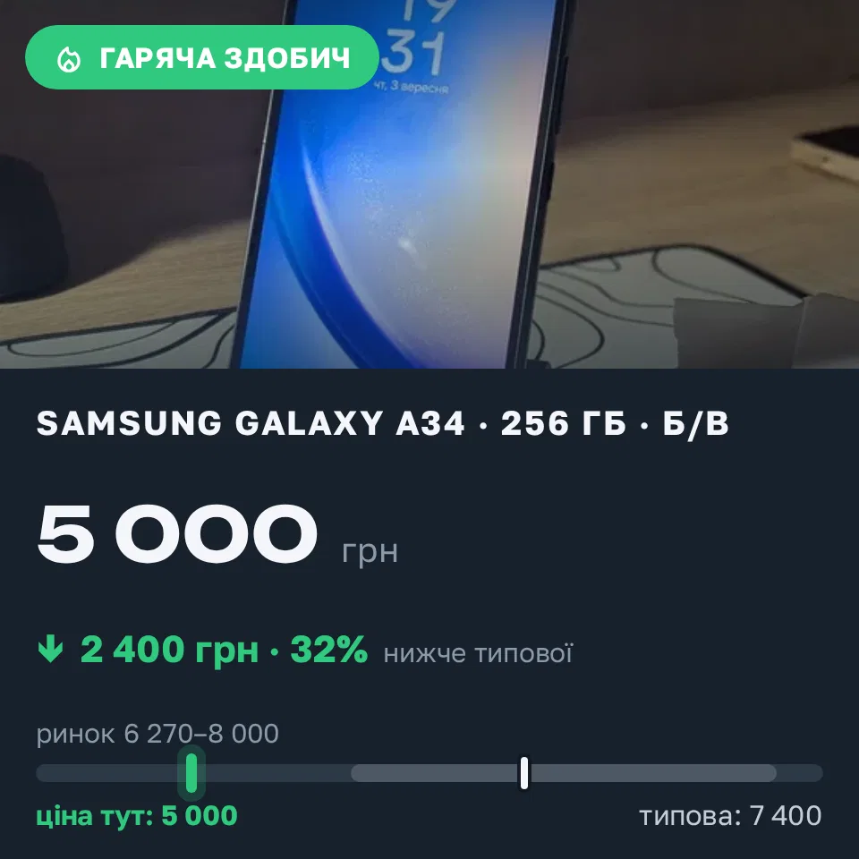 Знахідка Trofey: Galaxy A34 256 ГБ б/у за 5 000 грн — на 2 400 грн (−32%) нижче ринку. Лубни, 03.09 19:40.