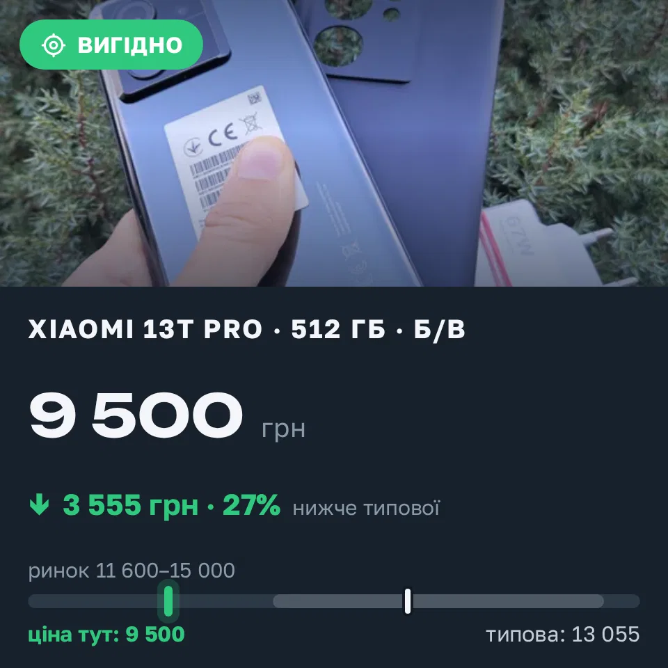 Знахідка Trofey: Xiaomi 13T Pro 512 ГБ б/у за 9 500 грн — на 4 403 грн (−27%) нижче ринку. Теребовля, 03.09 19:40.