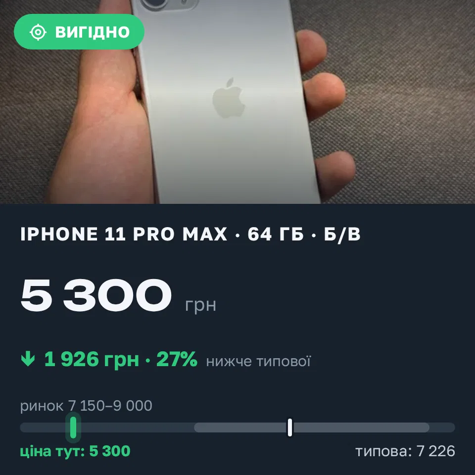 Знахідка Trofey: iPhone 11 Pro Max 64 ГБ б/у за 5 300 грн — на 2 900 грн (−27%) нижче ринку. Вінниця, 03.09 19:42.