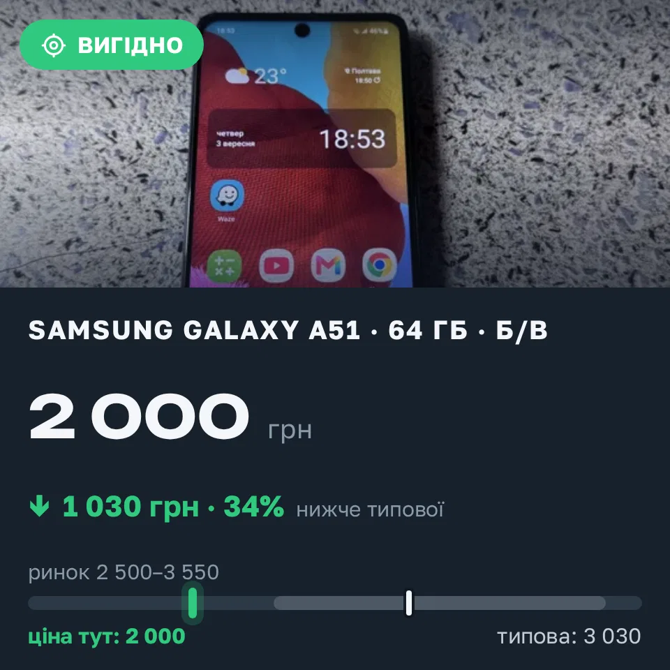 Знахідка Trofey: Galaxy A51 64 ГБ б/у за 2 000 грн — на 1 030 грн (−34%) нижче ринку. Полтава, 03.09 19:46.