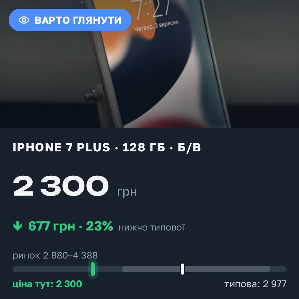 Знахідка Trofey: iPhone 7 Plus 128 ГБ б/у за 2 300 грн — на 1 200 грн (−23%) нижче ринку. Київ, 03.09 19:46.