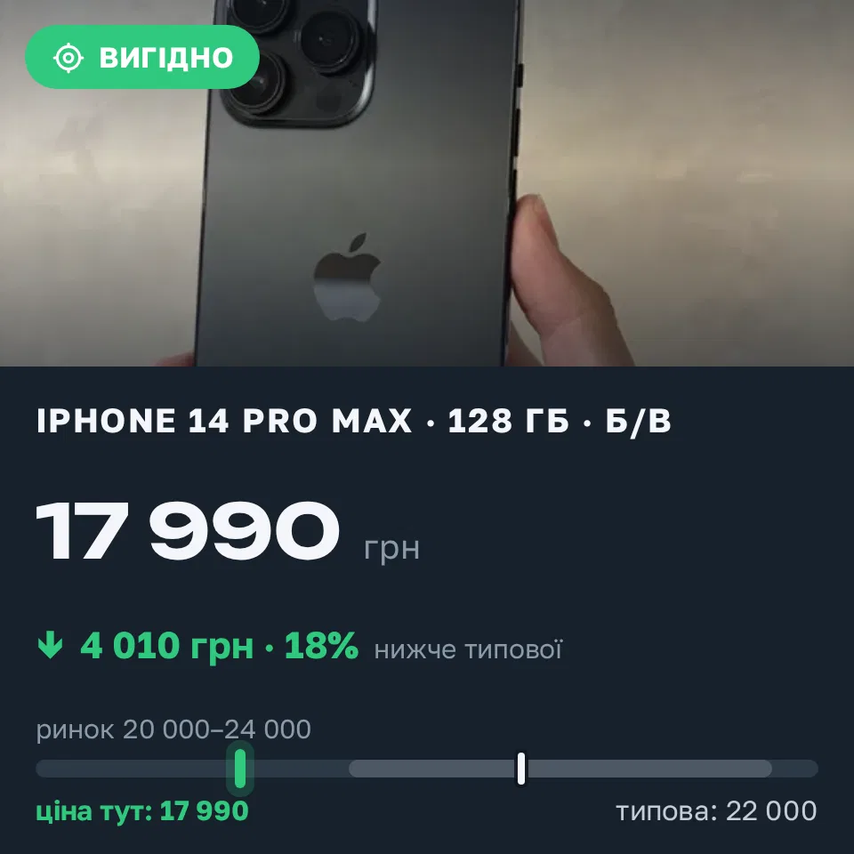 Знахідка Trofey: iPhone 14 Pro Max 128 ГБ б/у за 17 990 грн — на 4 010 грн (−18%) нижче ринку. Київ, 03.09 19:48.