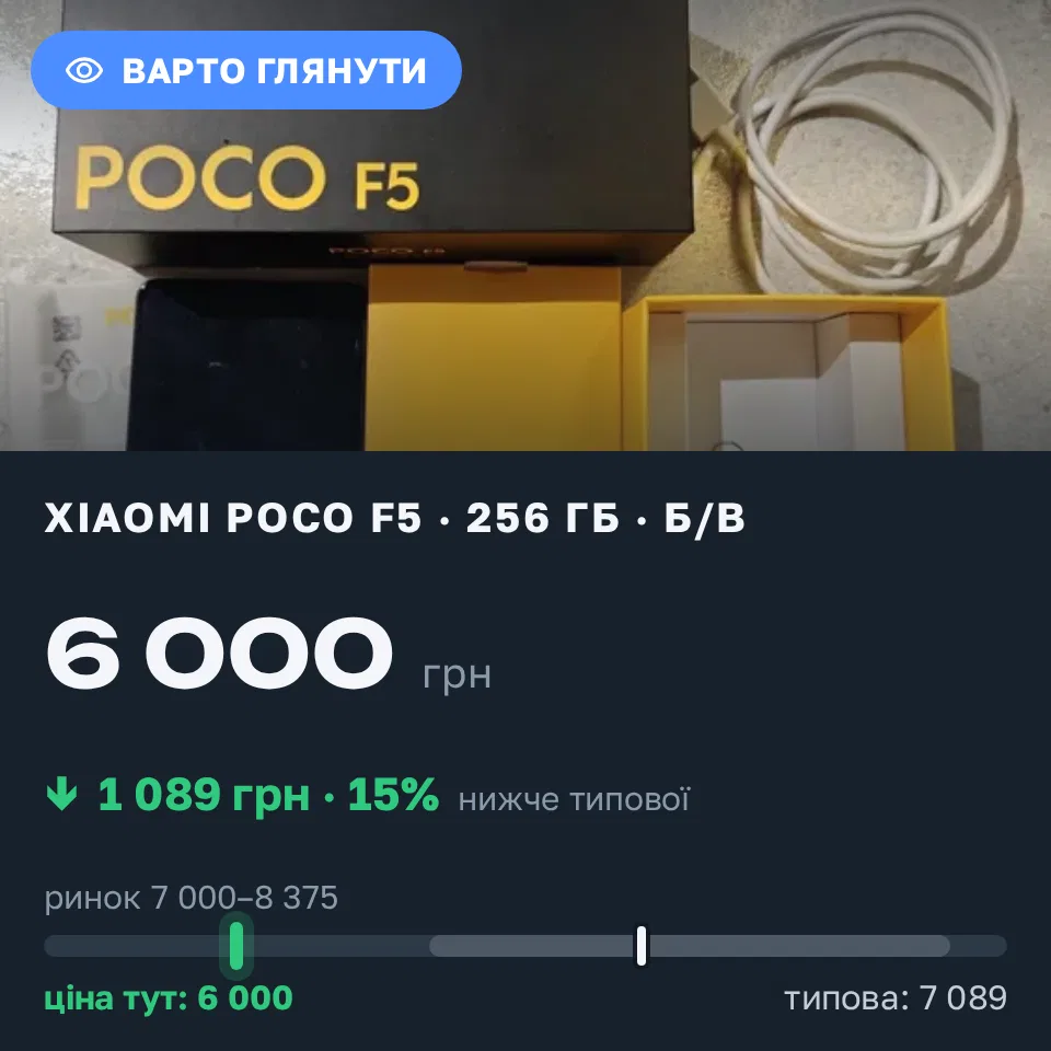 Знахідка Trofey: Poco F5 256 ГБ б/у за 6 000 грн — на 1 550 грн (−15%) нижче ринку. Львів, 03.09 19:53.