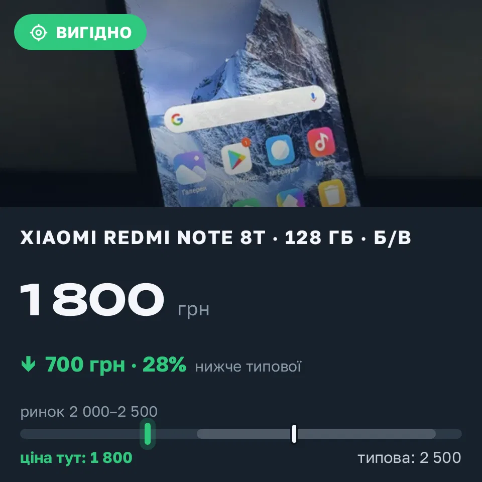 Знахідка Trofey: Redmi Note 8T 128 ГБ б/у за 1 800 грн — на 700 грн (−28%) нижче ринку. Київ, 03.09 20:04.