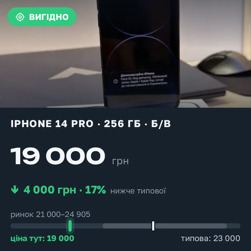 Знахідка Trofey: iPhone 14 Pro 256 ГБ б/у за 19 000 грн — на 4 000 грн (−17%) нижче ринку. Збараж, 03.09 20:12.