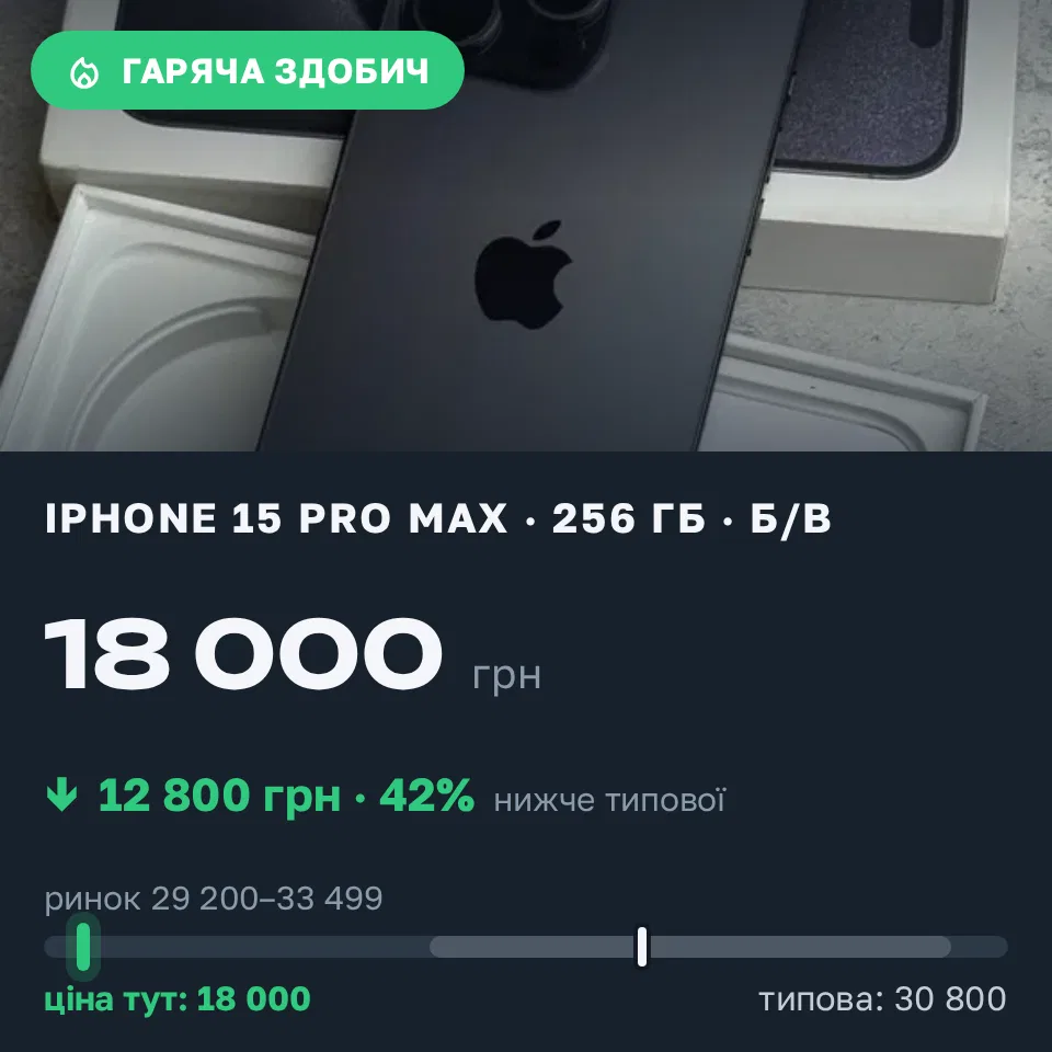 Знахідка Trofey: iPhone 15 Pro Max 256 ГБ б/у за 18 000 грн — на 12 800 грн (−42%) нижче ринку. Одеса, 03.09 20:14.