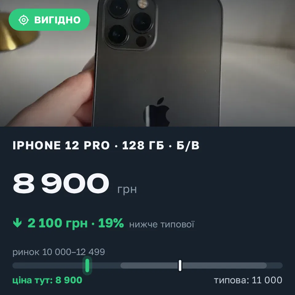 Знахідка Trofey: iPhone 12 Pro 128 ГБ б/у за 8 900 грн — на 2 100 грн (−19%) нижче ринку. Ужгород, 03.09 20:16.