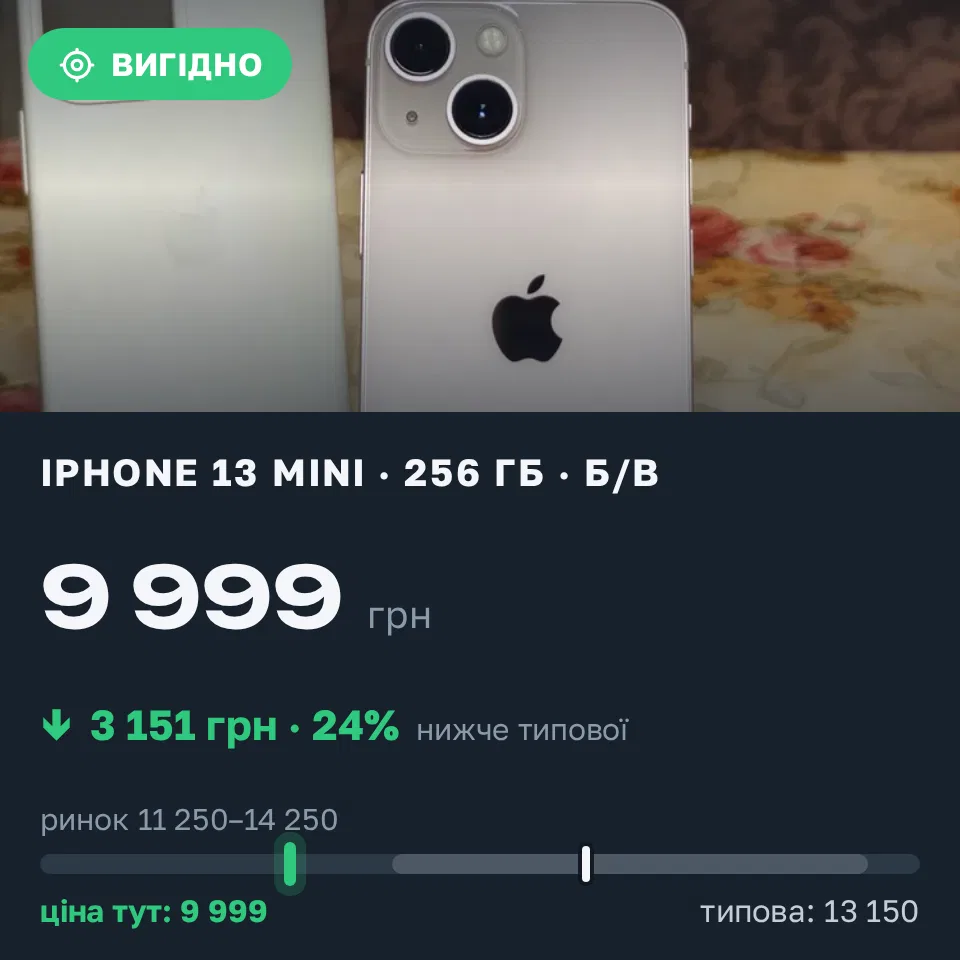 Знахідка Trofey: iPhone 13 mini 256 ГБ б/у за 9 999 грн — на 3 151 грн (−24%) нижче ринку. Винники, 03.09 20:45.