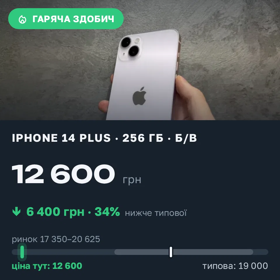 Знахідка Trofey: iPhone 14 Plus 256 ГБ б/у за 12 600 грн — на 6 400 грн (−34%) нижче ринку. Львів, 03.09 20:49.