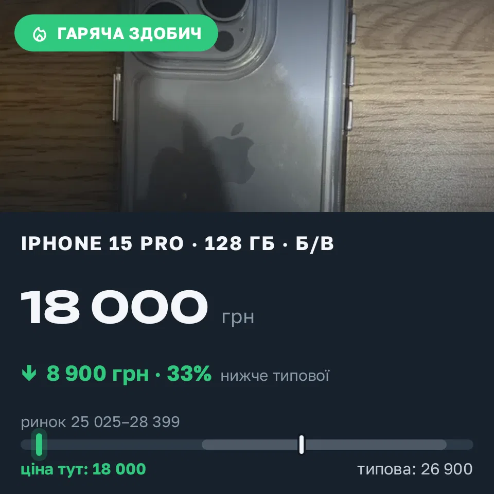 Знахідка Trofey: iPhone 15 Pro 128 ГБ б/у за 18 000 грн — на 8 900 грн (−33%) нижче ринку. Мукачево, 03.09 20:55.