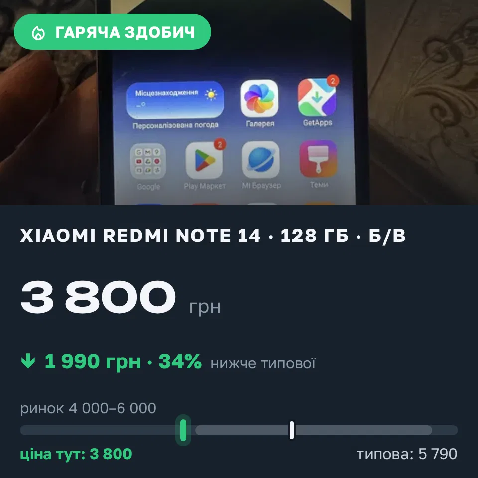 Знахідка Trofey: Redmi Note 14 128 ГБ б/у за 3 800 грн — на 1 990 грн (−34%) нижче ринку. Мала Виска, 03.09 21:10.