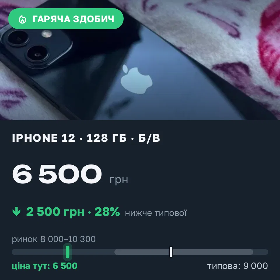 Знахідка Trofey: iPhone 12 128 ГБ б/у за 6 500 грн — на 2 500 грн (−28%) нижче ринку. Татарбунари, 03.09 21:12.