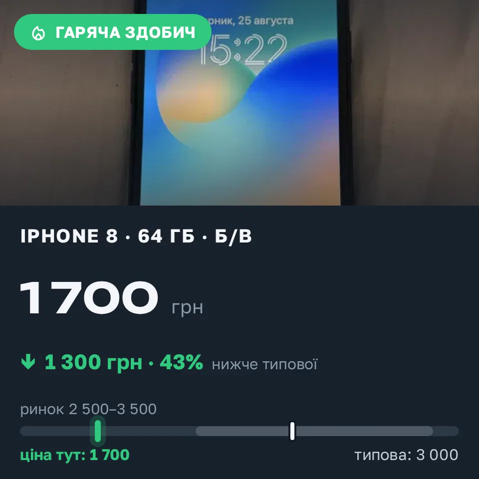 Знахідка Trofey: iPhone 8 64 ГБ б/у за 1 700 грн — на 1 300 грн (−43%) нижче ринку. Яворів, 03.09 21:19.