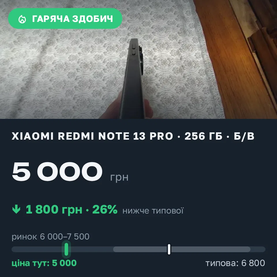 Знахідка Trofey: Redmi Note 13 Pro 256 ГБ б/у за 5 000 грн — на 1 800 грн (−27%) нижче ринку. Житомир, 03.09 21:28.