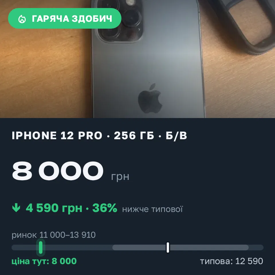 Знахідка Trofey: iPhone 12 Pro 256 ГБ б/у за 8 000 грн — на 4 590 грн (−37%) нижче ринку. Київ, 03.09 21:35.