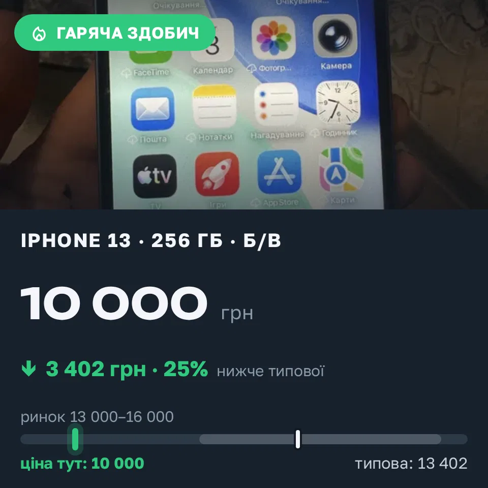 Знахідка Trofey: iPhone 13 256 ГБ б/у за 10 000 грн — на 4 500 грн (−25%) нижче ринку. Мала Виска, 03.09 21:43.