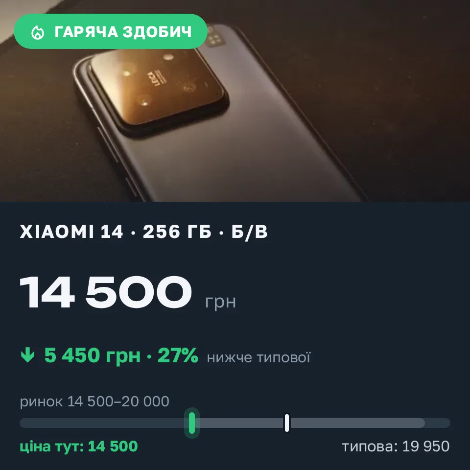 Знахідка Trofey: Xiaomi 14 256 ГБ б/у за 14 500 грн — на 5 450 грн (−27%) нижче ринку. Київ, 03.09 22:03.