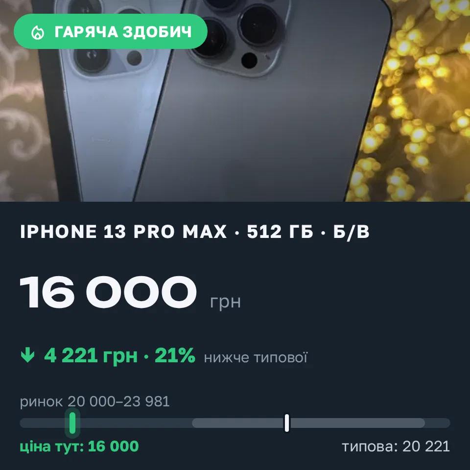 Знахідка Trofey: iPhone 13 Pro Max 512 ГБ б/у за 16 000 грн — на 6 950 грн (−21%) нижче ринку. Дніпро, 03.09 22:11.