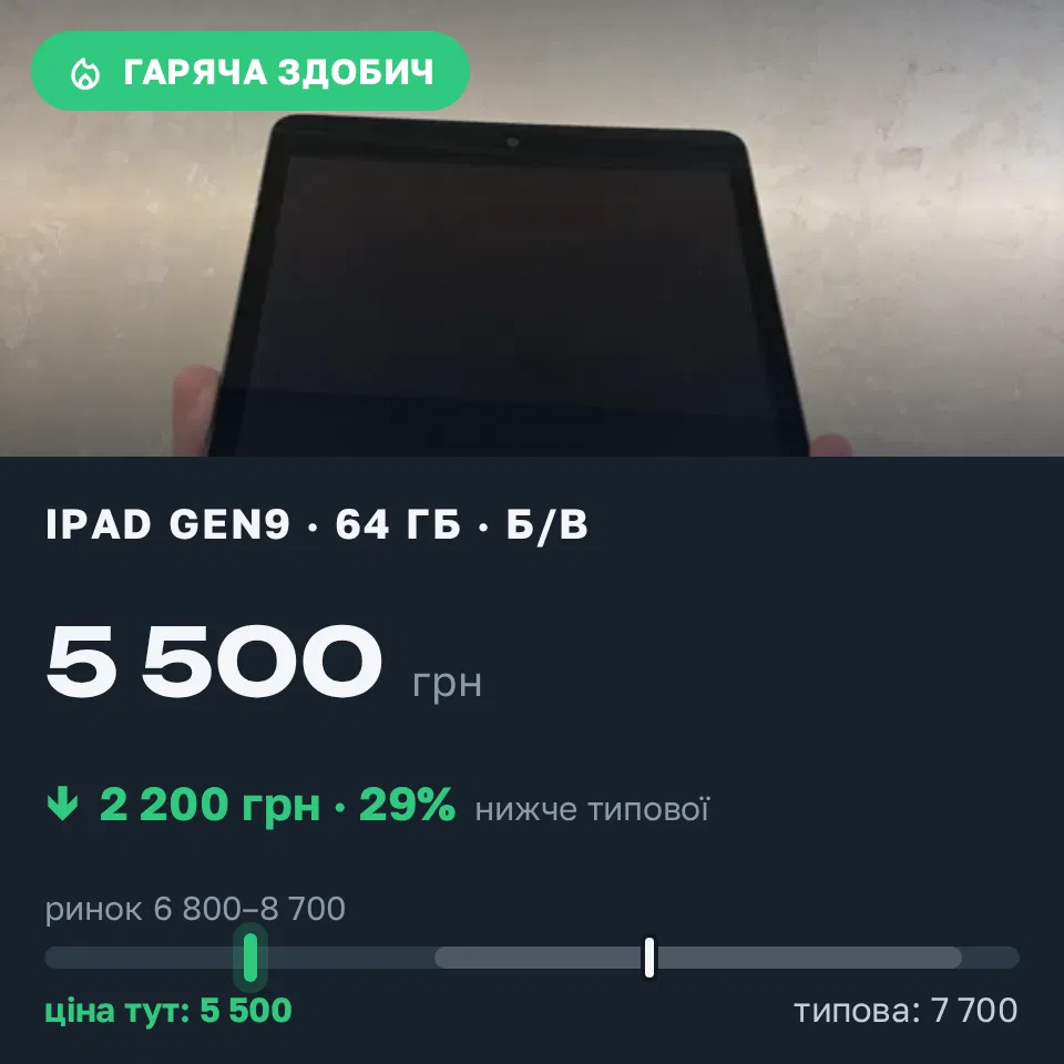 Знахідка Trofey: iPad (9th generation) 64 ГБ б/у за 5 500 грн — на 2 200 грн (−29%) нижче ринку. Бершадь, 03.09 22:24.