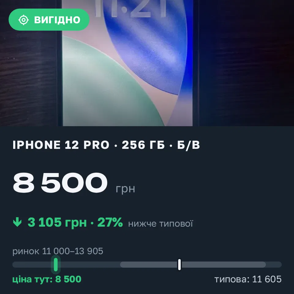 Знахідка Trofey: iPhone 12 Pro 256 ГБ б/у за 8 500 грн — на 4 080 грн (−27%) нижче ринку. Звягель, 03.09 22:26.