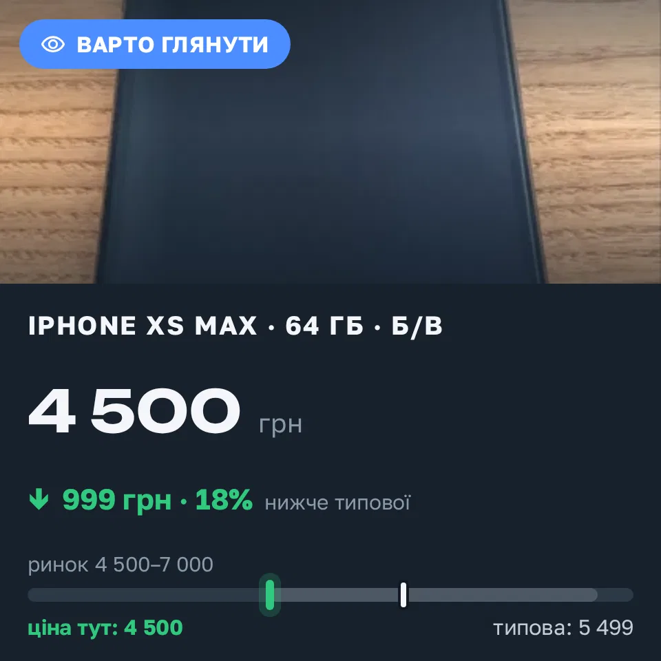 Знахідка Trofey: iPhone XS Max 64 ГБ б/у за 4 500 грн — на 999 грн (−18%) нижче ринку. Львів, 03.09 22:29.