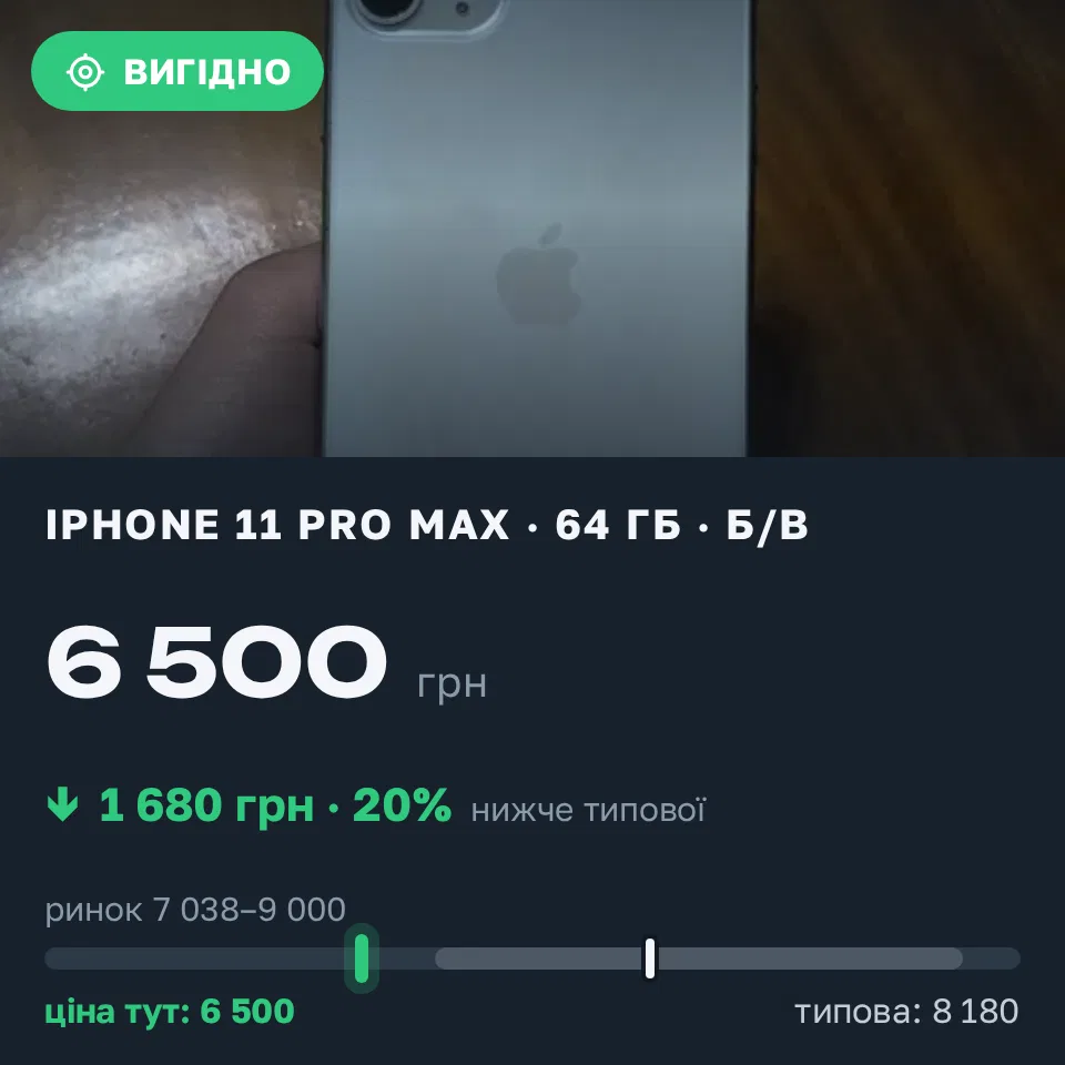 Знахідка Trofey: iPhone 11 Pro Max 64 ГБ б/у за 6 500 грн — на 1 680 грн (−21%) нижче ринку. Чагор, 03.09 22:37.