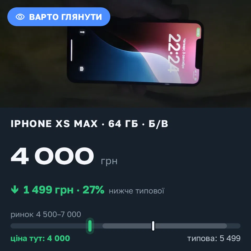 Знахідка Trofey: iPhone XS Max 64 ГБ б/у за 4 000 грн — на 1 499 грн (−27%) нижче ринку. Чернівці, 03.09 22:44.
