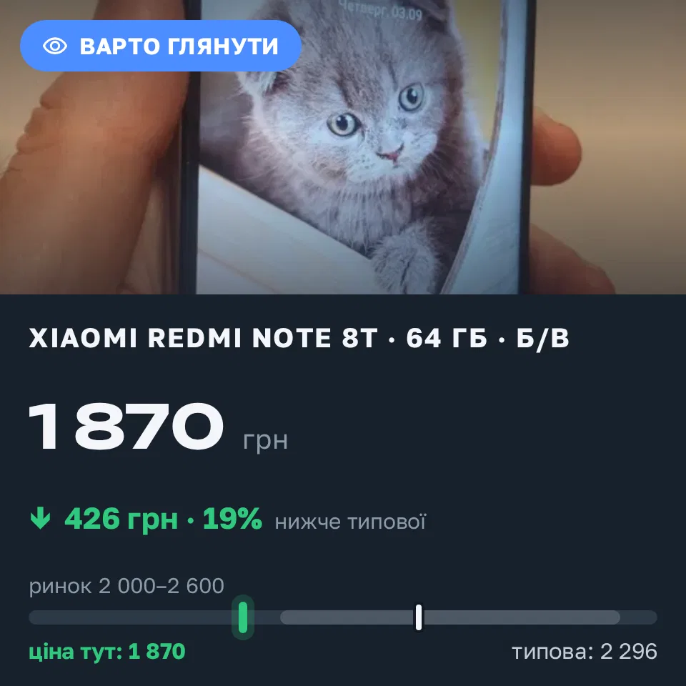 Знахідка Trofey: Redmi 9 64 ГБ б/у за 1 870 грн — на 579 грн (−19%) нижче ринку. Київ, 03.09 22:49.