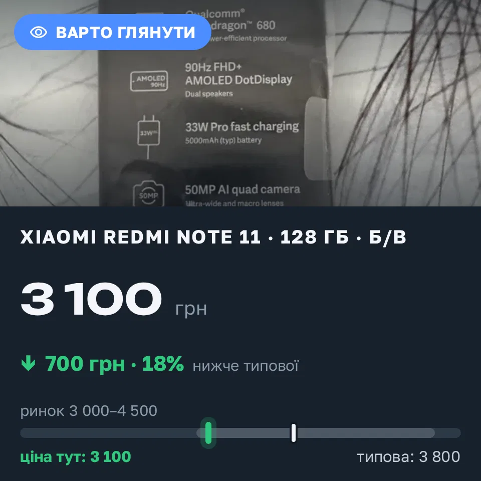 Знахідка Trofey: Redmi Note 11 128 ГБ б/у за 3 100 грн — на 700 грн (−18%) нижче ринку. Львів, 03.09 22:51.