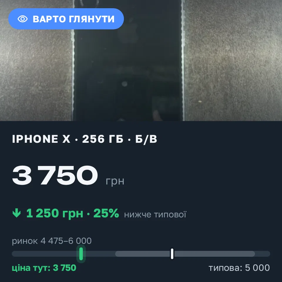 Знахідка Trofey: iPhone X 256 ГБ б/у за 3 750 грн — на 1 250 грн (−25%) нижче ринку. Бровари, 03.09 23:49.
