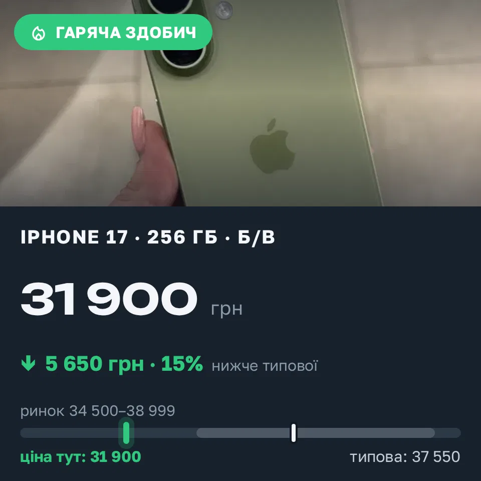 Знахідка Trofey: iPhone 17 256 ГБ б/у за 31 900 грн — на 5 650 грн (−15%) нижче ринку. Черкаси, 04.09 00:31.