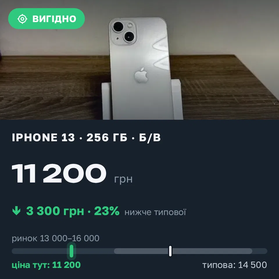Знахідка Trofey: iPhone 13 256 ГБ б/у за 11 200 грн — на 3 300 грн (−23%) нижче ринку. Полтава, 04.09 00:39.