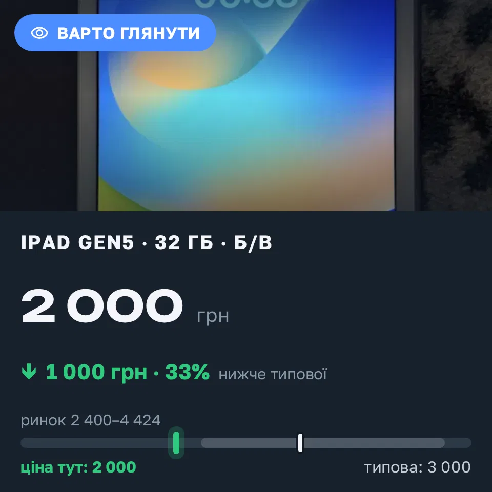 Знахідка Trofey: iPad (5th generation) 32 ГБ б/у за 2 000 грн — на 1 000 грн (−33%) нижче ринку. Хуст, 04.09 01:05.