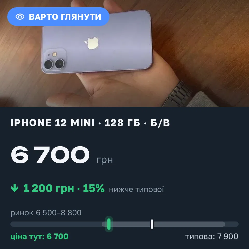 Знахідка Trofey: iPhone 12 mini 128 ГБ б/у за 6 700 грн — на 1 200 грн (−15%) нижче ринку. Умань, 04.09 01:21.