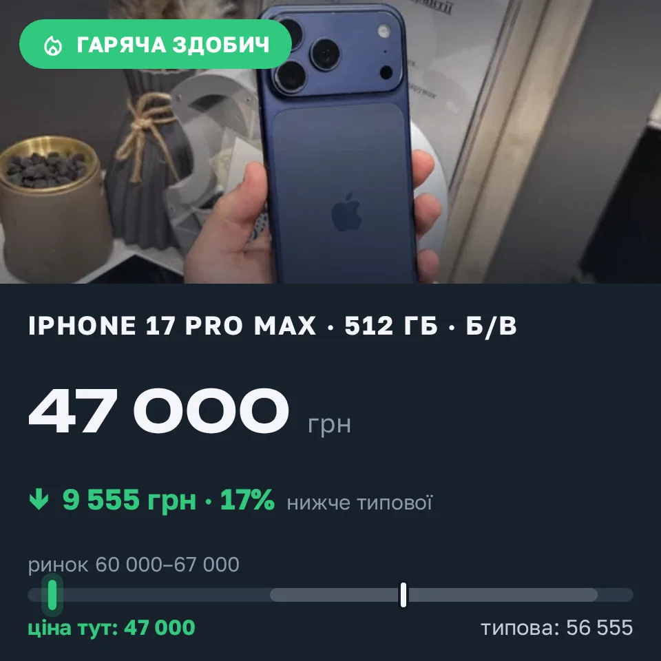 Знахідка Trofey: iPhone 17 Pro Max 512 ГБ б/у за 47 000 грн — на 17 150 грн (−17%) нижче ринку. Львів, 04.09 01:24.
