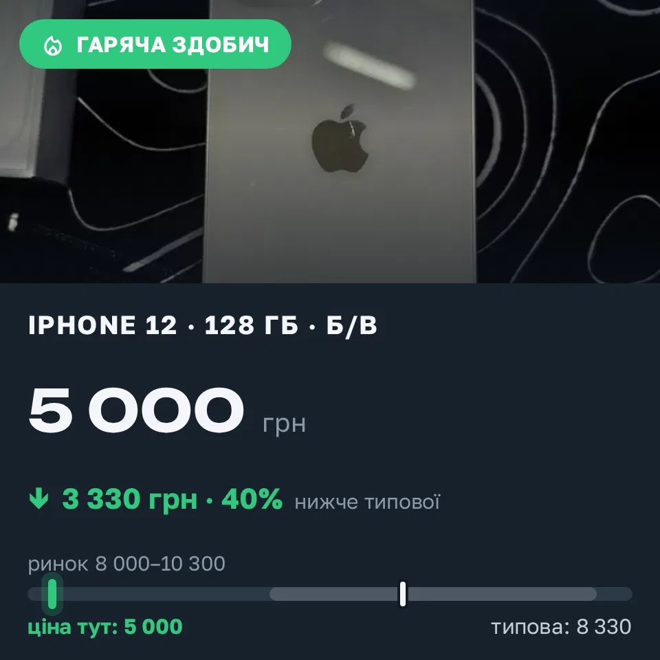 Знахідка Trofey: iPhone 12 128 ГБ б/у за 5 000 грн — на 4 000 грн (−40%) нижче ринку. Київ, 04.09 01:54.